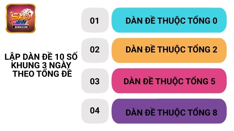 Bắt cầu lập dàn đề 10 số khung 3 ngày theo tổng đề