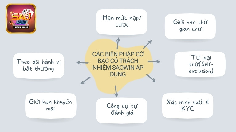 Các biện pháp cờ bạc có trách nhiệm Saowin áp dụng