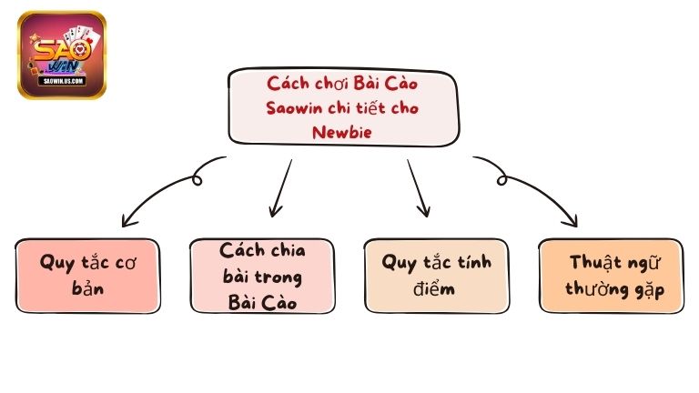 Cách chơi Bài Cào Saowin chi tiết cho Newbie