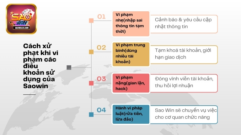 Cách xử phạt khi vi phạm các điều khoản sử dụng của Saowin