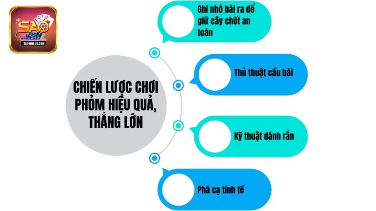 Chiến lược chơi Phỏm hiệu quả, thắng lớn