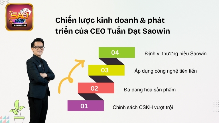 Chiến lược kinh doanh & phát triển của CEO Tuấn Đạt Saowin