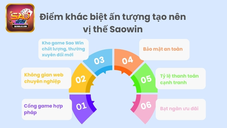 Điểm khác biệt ấn tượng tạo nên vị thế Saowin