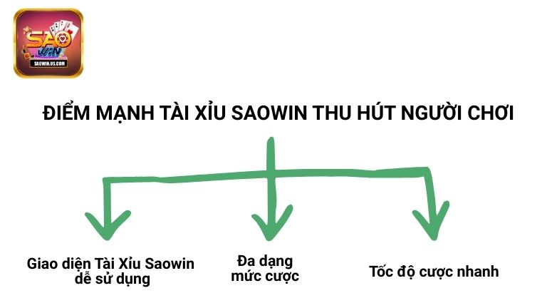 Điểm mạnh khiến Tài Xỉu Saowin thu hút người chơi