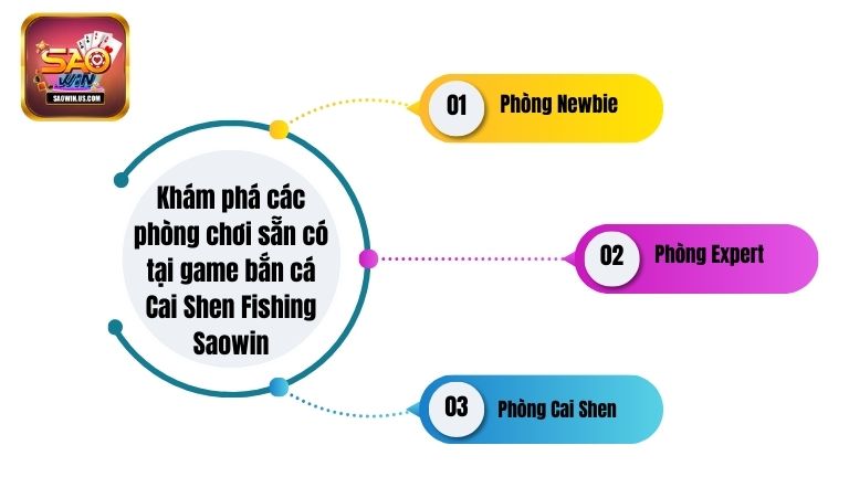 Khám phá các phòng chơi sẵn có tại game bắn cá Cai Shen Fishing Saowin