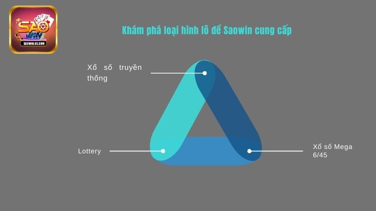 Khám phá loại hình lô đề Saowin cung cấp
