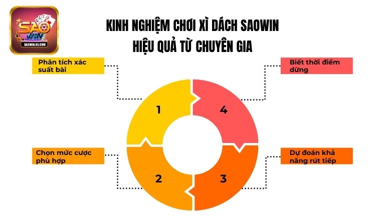 Kinh nghiệm chơi Xì Dách Saowin hiệu quả từ chuyên gia
