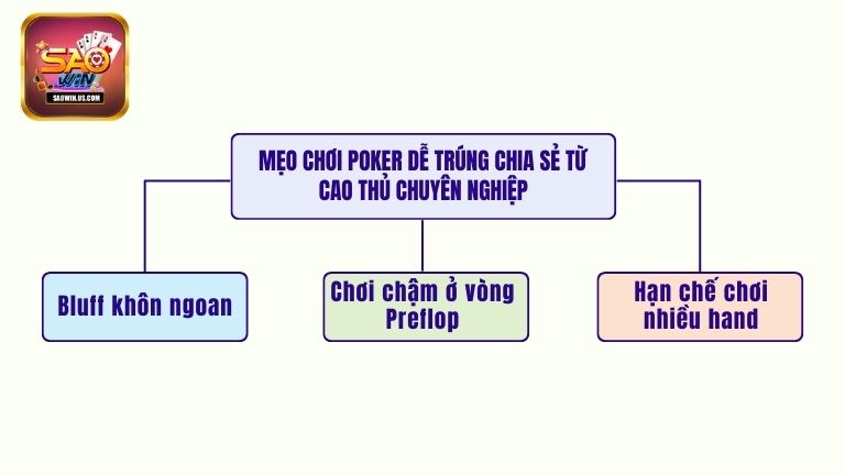 Mẹo chơi Poker dễ trúng chia sẻ từ cao thủ chuyên nghiệp