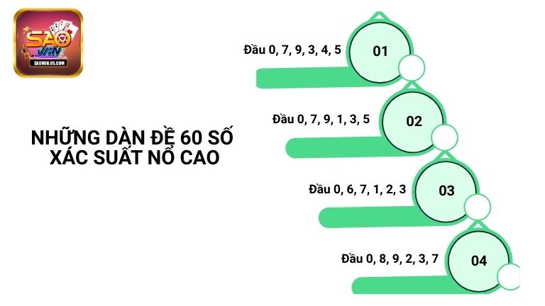 Những dàn đề 60 số xác suất nổ cao