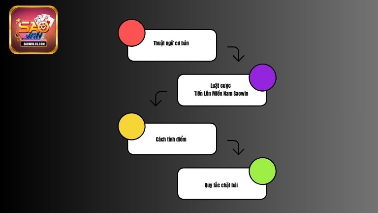 Quy tắc chơi bài Tiến Lên MN tại Saowin