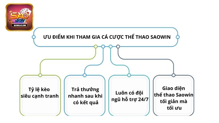 Ưu điểm khi tham gia cá cược thể thao Saowin